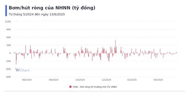 Tuần qua, NHNN bơm ròng gần 1.500 tỷ đồng