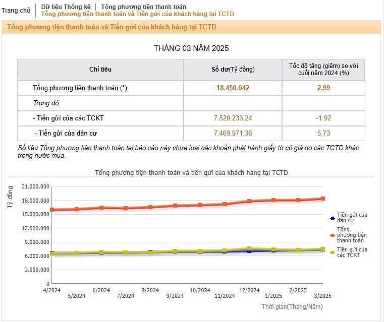 Tiền gửi dân cư đạt mức kỷ lục