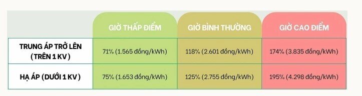 Biểu giá điện cho các trạm sạc xe điện
