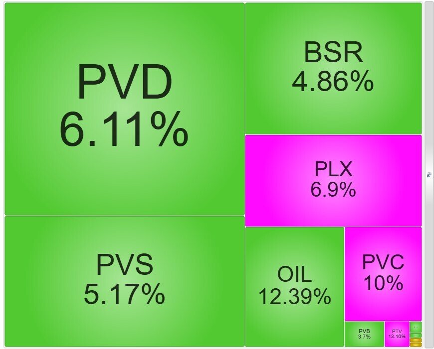 Cổ phiếu dầu khí tăng 10-15% sau 2 phiên, có mã lên cao nhất từ đầu năm