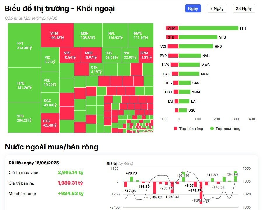 Khối ngoại mua ròng gần 1.000 tỷ đồng trên sàn HSX, cổ phiếu nào được 'gom' mạnh nhất?