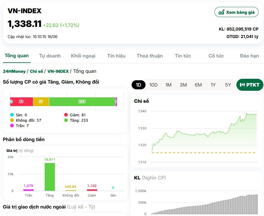 VnIndex tăng hơn 22 điểm, nhóm năng lượng tiếp tục khởi sắc