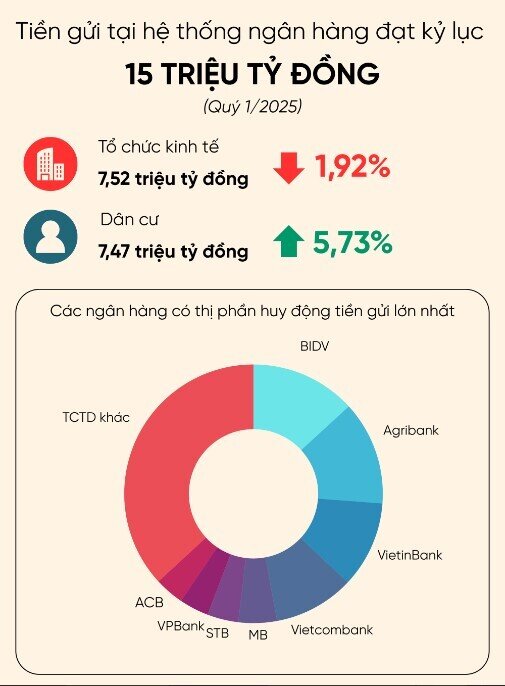 15 triệu tỷ đồng tiền gửi tại hệ thống ngân hàng