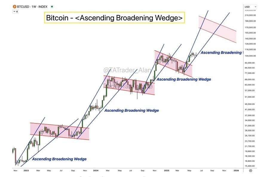 Bitcoin có thể đạt 270.000 USD vào tháng 10-2025