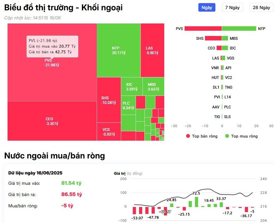 Khối ngoại mua ròng gần 1.000 tỷ đồng trên sàn HSX, cổ phiếu nào được 'gom' mạnh nhất?