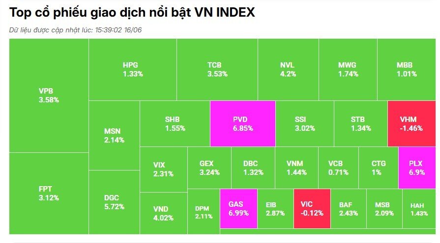 VnIndex tăng hơn 22 điểm, nhóm năng lượng tiếp tục khởi sắc