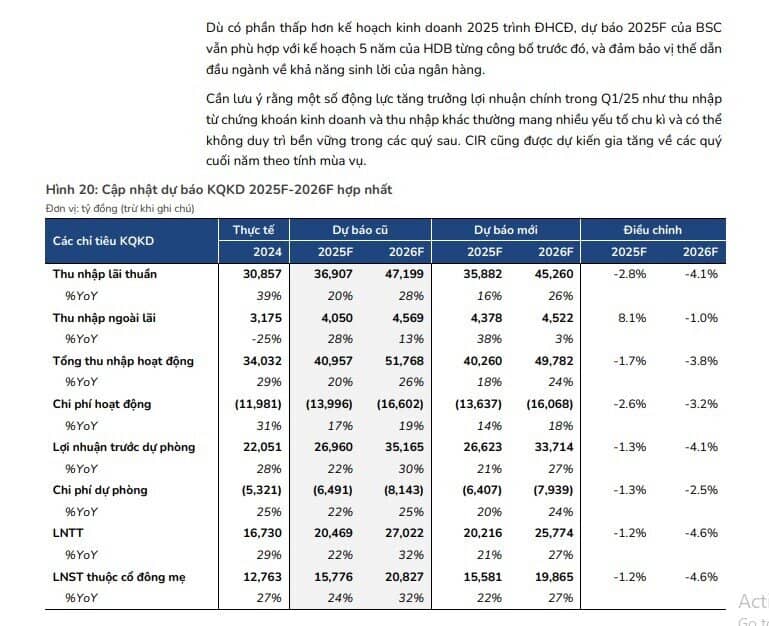 Dự báo lãi tăng mạnh trong năm 2025–2026, một cổ phiếu được khuyến nghị mua với kỳ vọng sinh lời 23%
