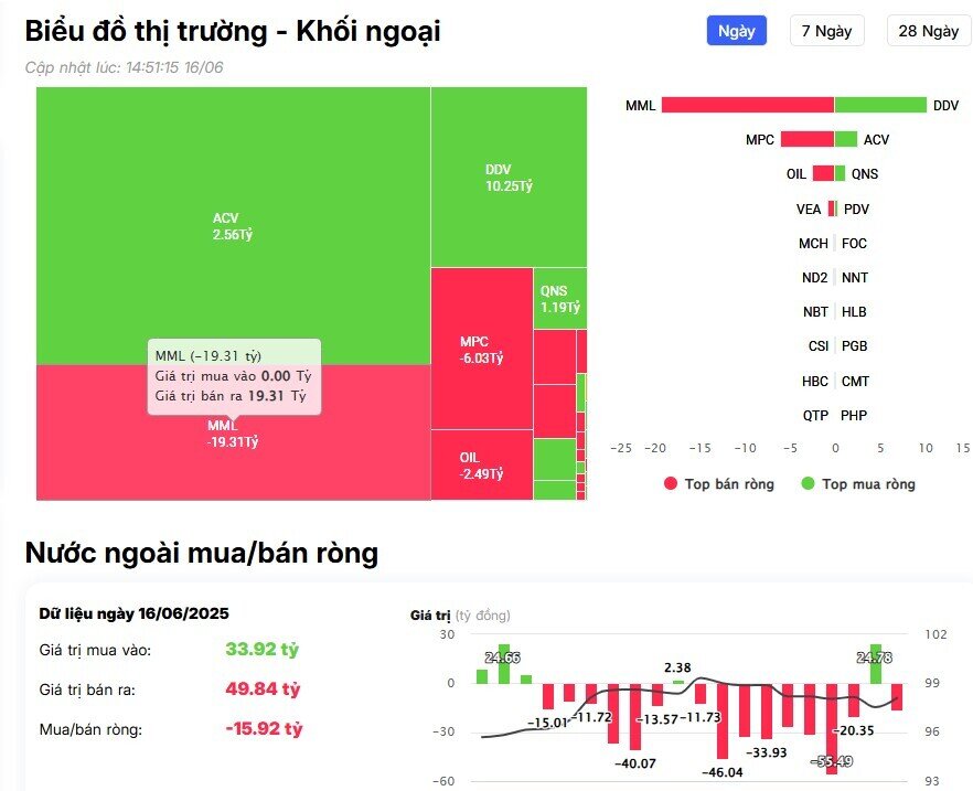 Khối ngoại mua ròng gần 1.000 tỷ đồng trên sàn HSX, cổ phiếu nào được 'gom' mạnh nhất?