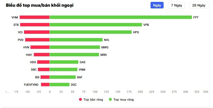 VnIndex tăng hơn 22 điểm, nhóm năng lượng tiếp tục khởi sắc