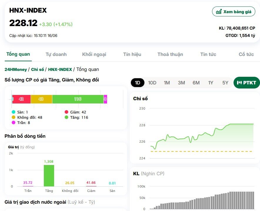 VnIndex tăng hơn 22 điểm, nhóm năng lượng tiếp tục khởi sắc