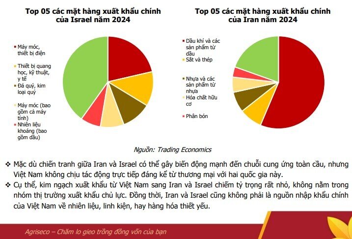 Xung đột tại Trung Đông sẽ tác động thế nào tới TTCK Việt?