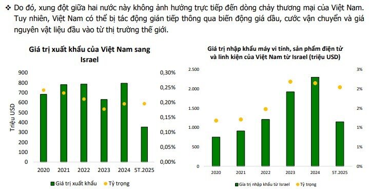 Xung đột tại Trung Đông sẽ tác động thế nào tới TTCK Việt?