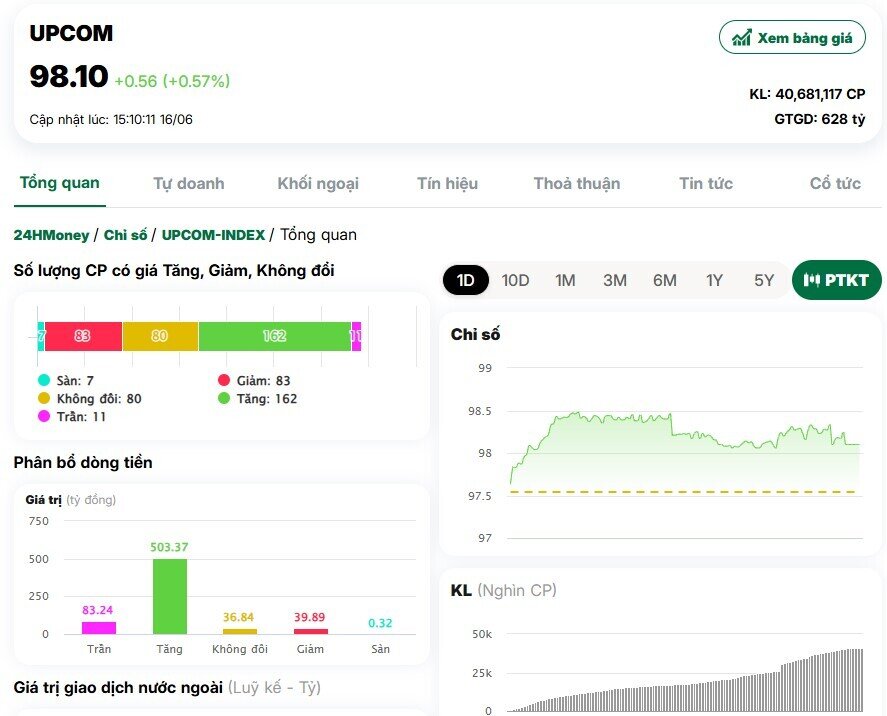 VnIndex tăng hơn 22 điểm, nhóm năng lượng tiếp tục khởi sắc