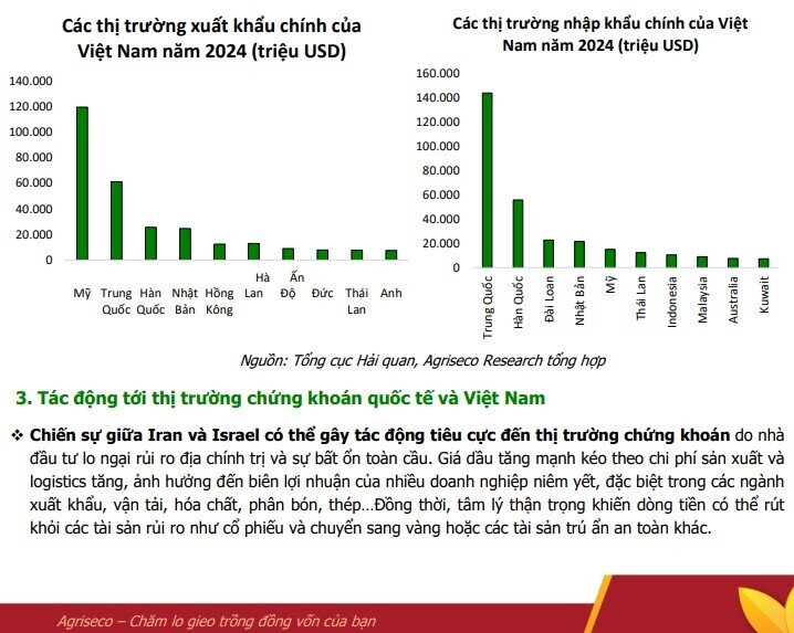Xung đột tại Trung Đông sẽ tác động thế nào tới TTCK Việt?