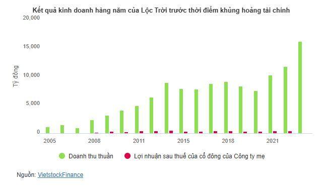 Lộc Trời trình kế hoạch 2025 tệ nhất trong thập kỷ, cảnh báo rủi ro dòng tiền, xin miễn chia cổ tức