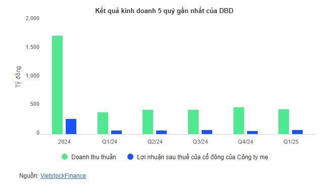 Bidiphar chốt quyền cổ tức 20%, chuẩn bị phát hành ESOP giá 10,000 đồng/cp