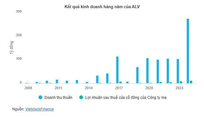 ALV dùng gần hết lợi nhuận giữ lại chia cổ tức 70%, cổ phiếu tăng trần
