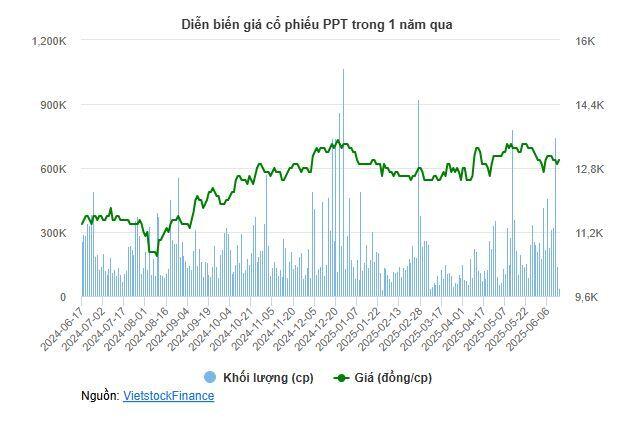 Petro Times chi gần 15 tỷ mua công ty liên kết đầu tiên, mở rộng hệ sinh thái kinh doanh nhiên liệu