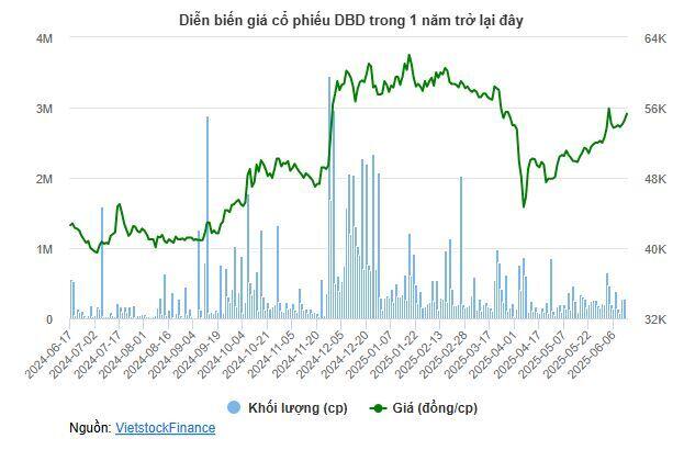 Bidiphar chốt quyền cổ tức 20%, chuẩn bị phát hành ESOP giá 10,000 đồng/cp