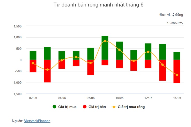 Theo dấu dòng tiền cá mập 16/06: Tự doanh và khối ngoại đối nghịch tại FPT