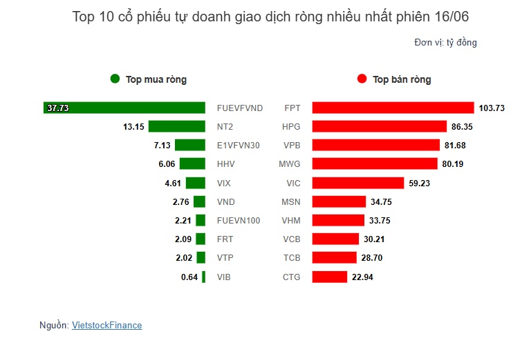 Theo dấu dòng tiền cá mập 16/06: Tự doanh và khối ngoại đối nghịch tại FPT