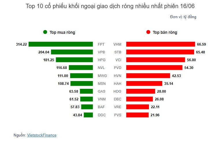 Theo dấu dòng tiền cá mập 16/06: Tự doanh và khối ngoại đối nghịch tại FPT