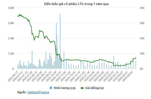 Lộc Trời trình kế hoạch 2025 tệ nhất trong thập kỷ, cảnh báo rủi ro dòng tiền, xin miễn chia cổ tức