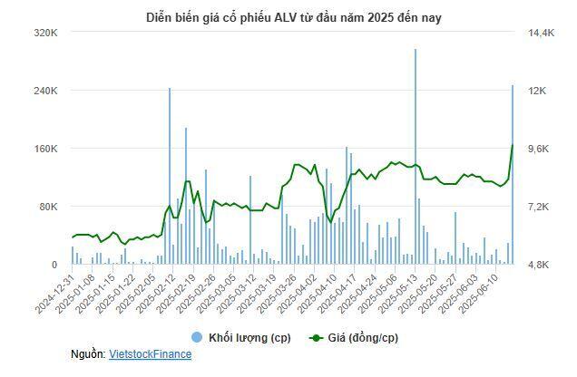 ALV dùng gần hết lợi nhuận giữ lại chia cổ tức 70%, cổ phiếu tăng trần