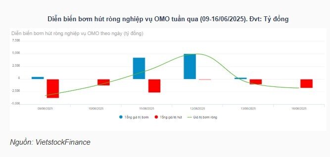 NHNN rút ròng nhẹ trên thị trường mở, lãi suất liên ngân hàng nhích tăng