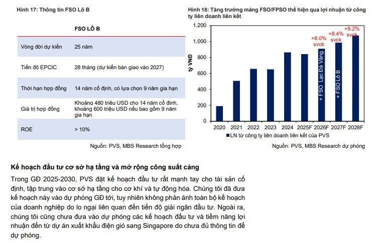 Lợi nhuận 'đại gia' dầu khí được dự báo tăng trưởng 33% trong năm 2025