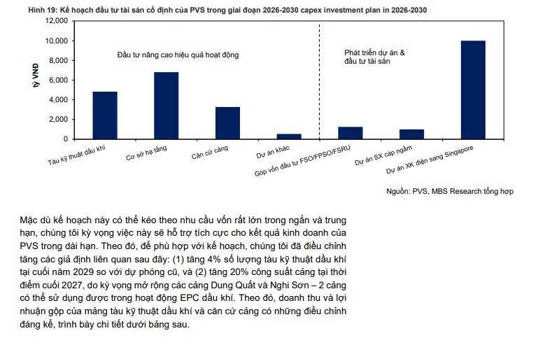 Lợi nhuận 'đại gia' dầu khí được dự báo tăng trưởng 33% trong năm 2025