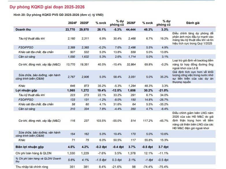 Lợi nhuận 'đại gia' dầu khí được dự báo tăng trưởng 33% trong năm 2025