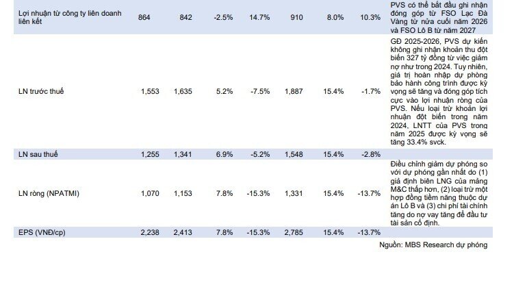 Lợi nhuận 'đại gia' dầu khí được dự báo tăng trưởng 33% trong năm 2025