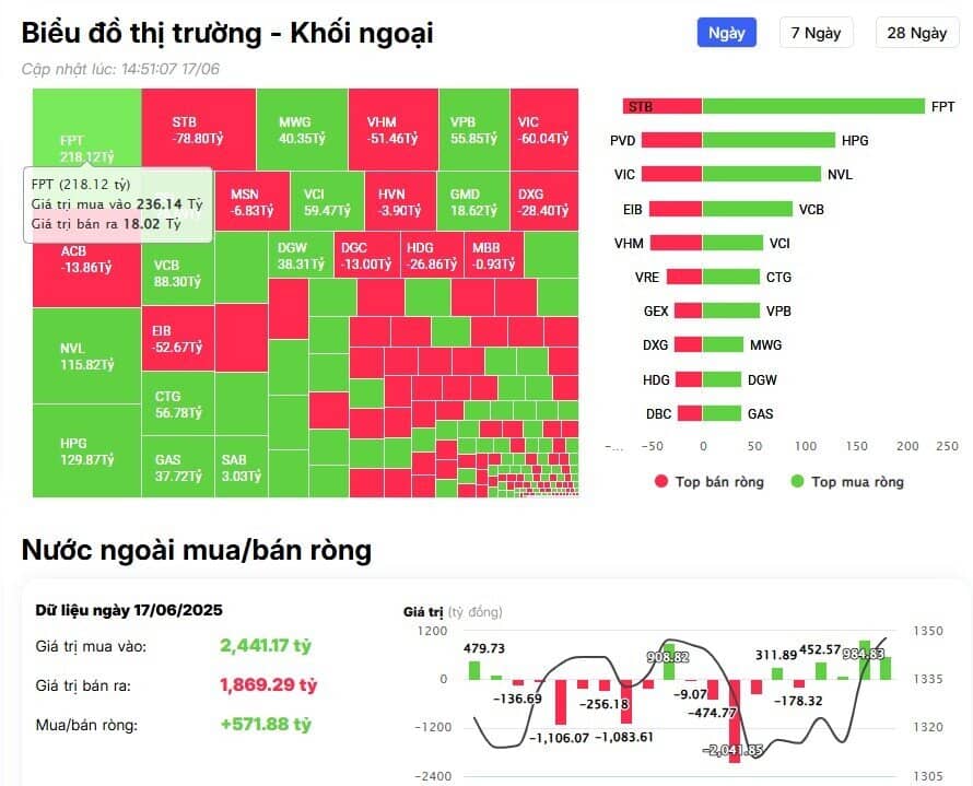 Khối ngoại tiếp đà mua ròng gần 600 tỷ đồng, đâu là tâm điểm?