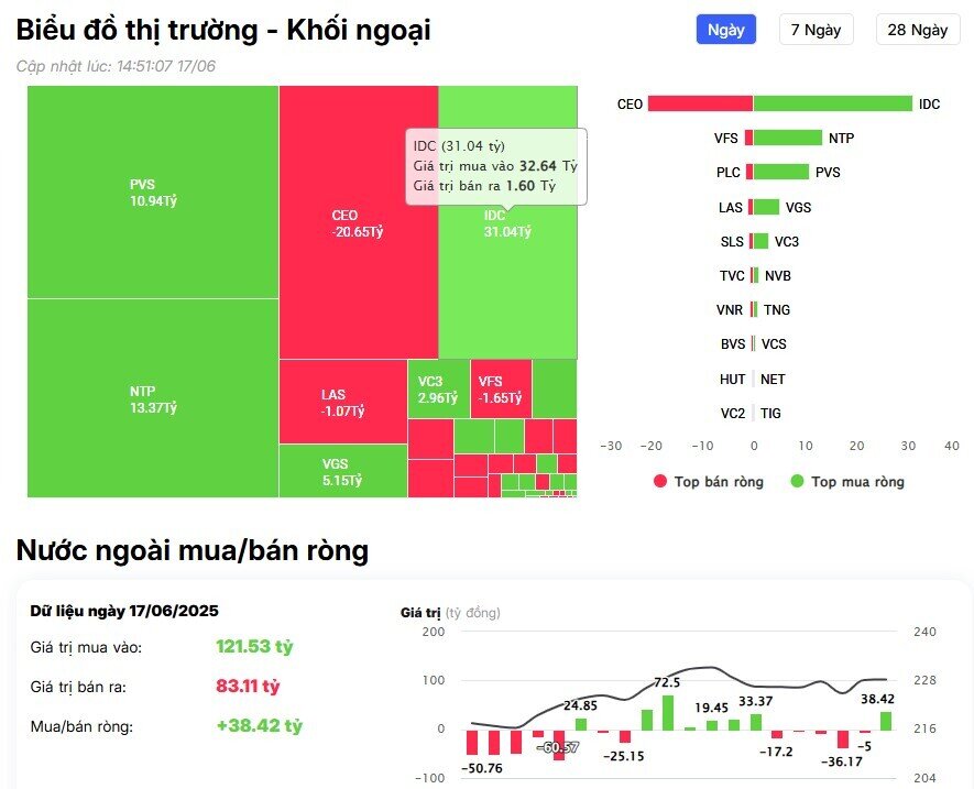 Khối ngoại tiếp đà mua ròng gần 600 tỷ đồng, đâu là tâm điểm?