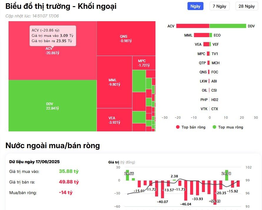 Khối ngoại tiếp đà mua ròng gần 600 tỷ đồng, đâu là tâm điểm?