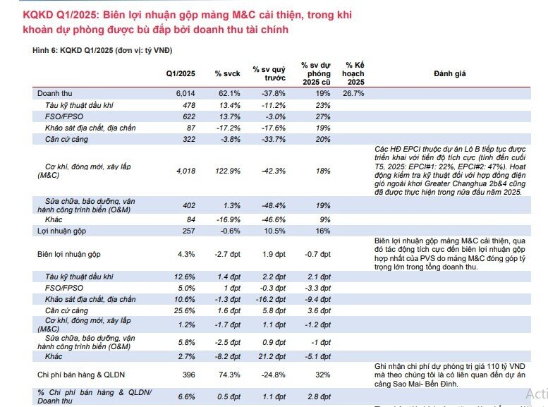 Lợi nhuận 'đại gia' dầu khí được dự báo tăng trưởng 33% trong năm 2025