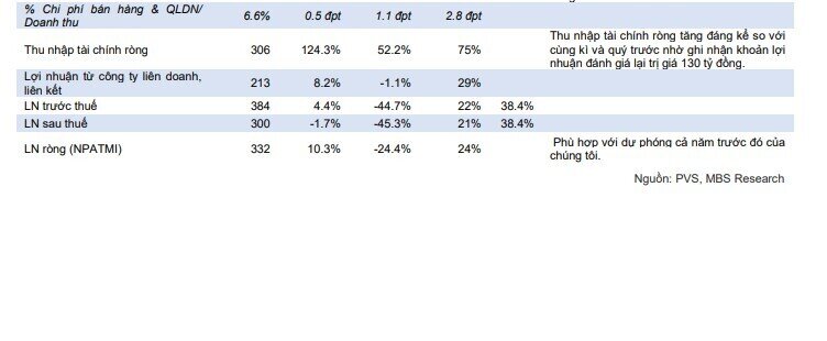 Lợi nhuận 'đại gia' dầu khí được dự báo tăng trưởng 33% trong năm 2025