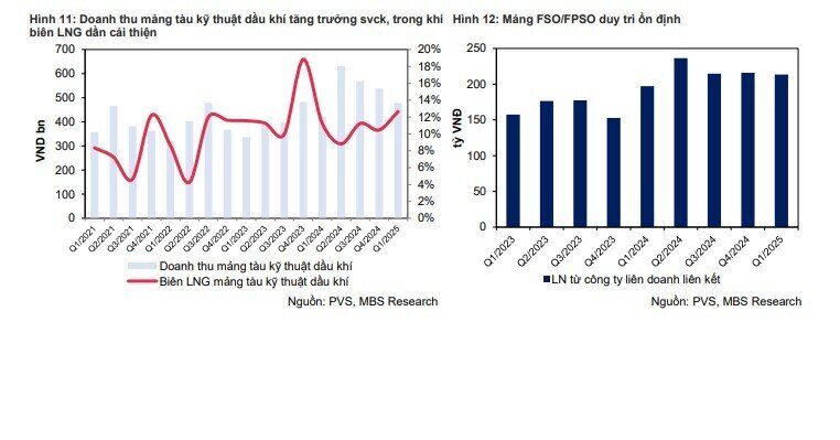 Lợi nhuận 'đại gia' dầu khí được dự báo tăng trưởng 33% trong năm 2025