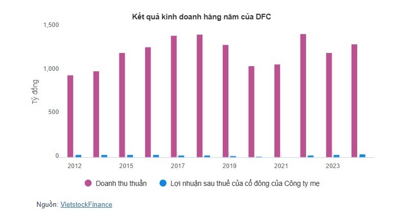 DFC chốt quyền cổ tức tiền mặt 32.4%, cổ phiếu lập đỉnh lịch sử
