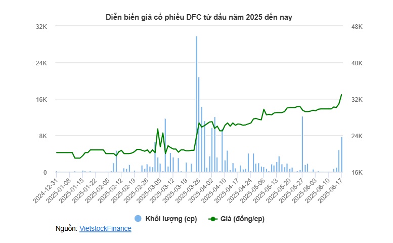 DFC chốt quyền cổ tức tiền mặt 32.4%, cổ phiếu lập đỉnh lịch sử