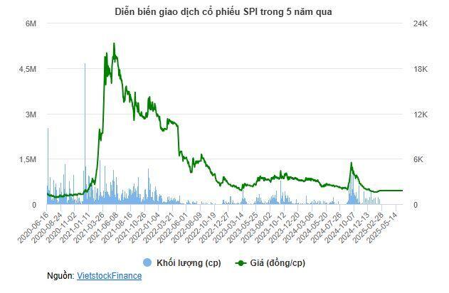 SPI rời sàn HNX vào 10/07 sau chuỗi dài vi phạm và thua lỗ