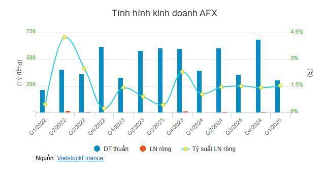 Chủ tịch và Tổng Giám đốc AFX không mua hết 2.5 triệu cp đăng ký