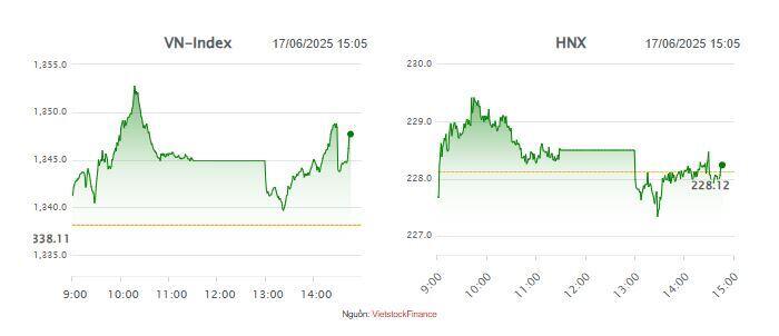 Nhịp đập Thị trường 17/06: Khối ngoại vào chuỗi mua ròng