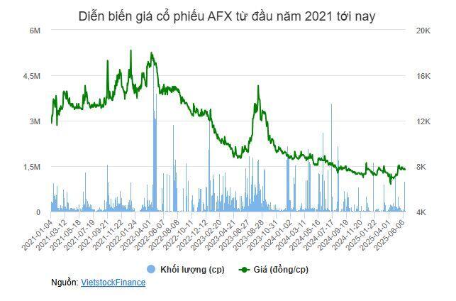 Chủ tịch và Tổng Giám đốc AFX không mua hết 2.5 triệu cp đăng ký