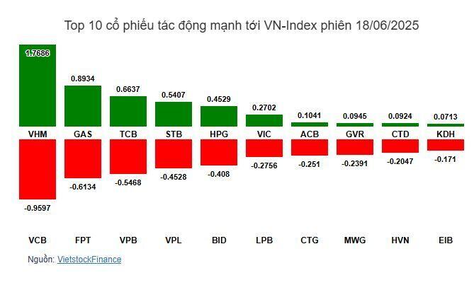 Nhịp đập Thị trường 18/06: Khối ngoại quay lại bán ròng, VN-Index cheo leo ở mốc 1,345 điểm