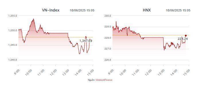 Nhịp đập Thị trường 18/06: Khối ngoại quay lại bán ròng, VN-Index cheo leo ở mốc 1,345 điểm