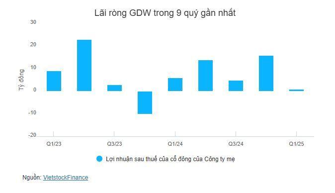 GDW chốt quyền nhận cổ tức tỷ lệ 19%, cao nhất từ trước đến nay