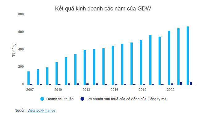 GDW chốt quyền nhận cổ tức tỷ lệ 19%, cao nhất từ trước đến nay