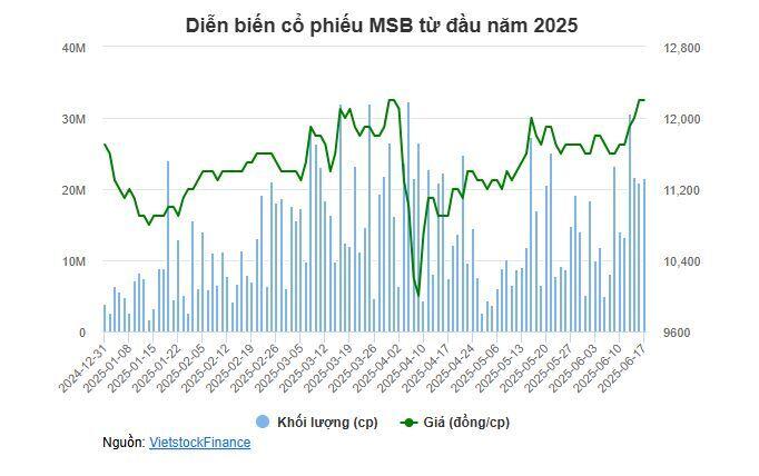 Cảng Sài Gòn dự kiến thoái sạch gần 5.2 triệu cp MSB